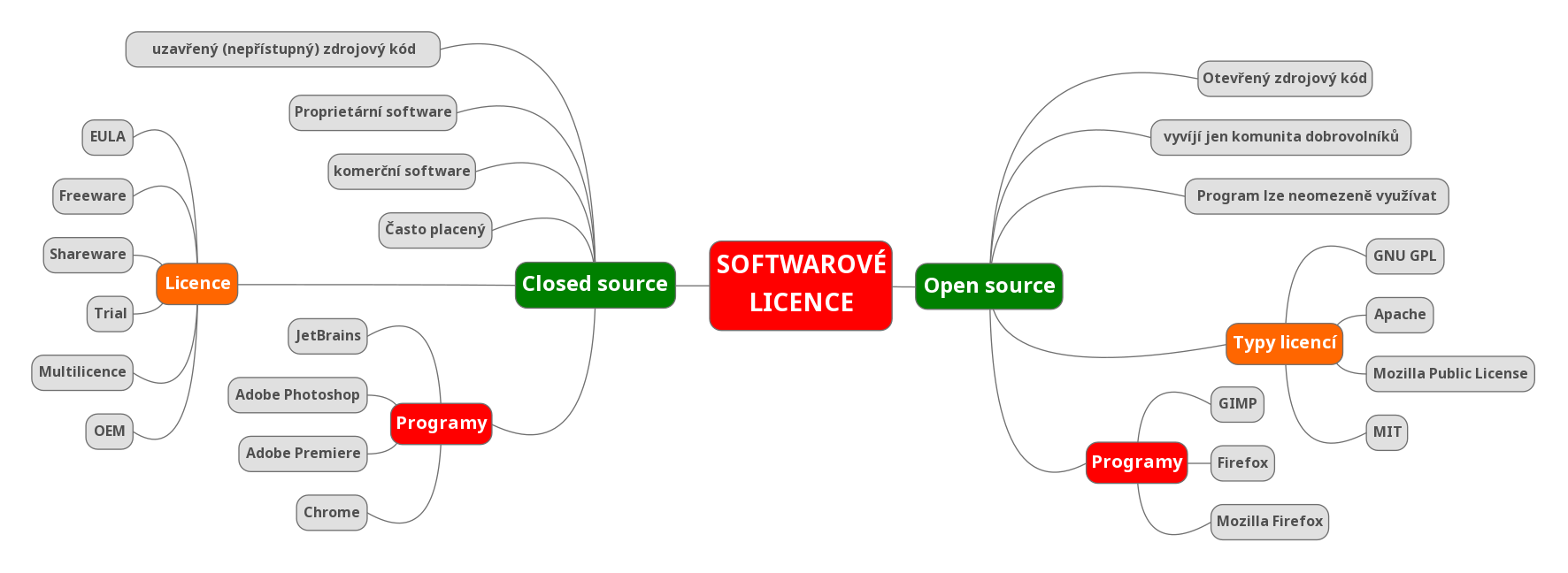 myšlenková mapa shrnující softwarové licence